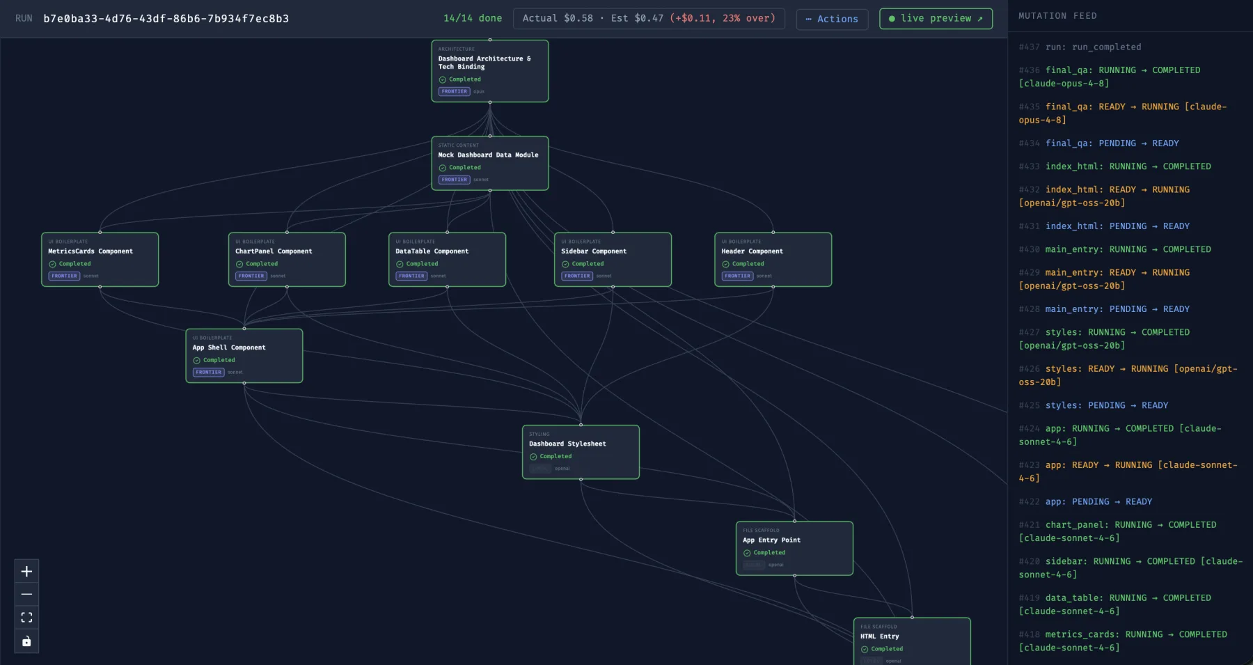 Run canvas: a 14-node DAG fully completed, with a live mutation feed and actual-versus-estimated cost in the header